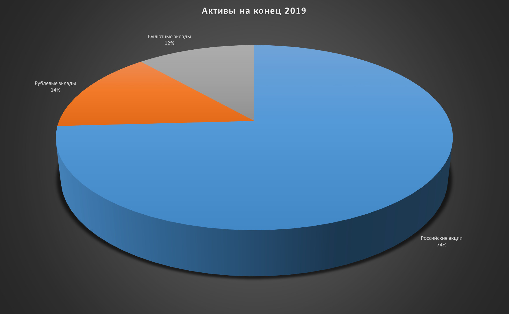 Мой 2019 год: тарю баксы, спекулирую в российских акциях, задумываюсь об индексном инвестировании - Моё, Биржа, Инвестиции, Финансы, Доллары, Длиннопост