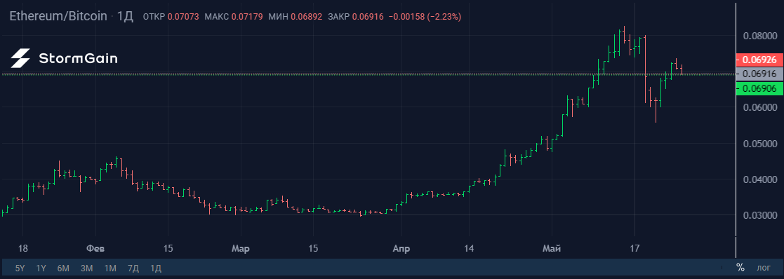 Рынок NFT выигрывает от обвала криптовалют - Моё, Криптовалюта, Nft, Ethereum, Длиннопост