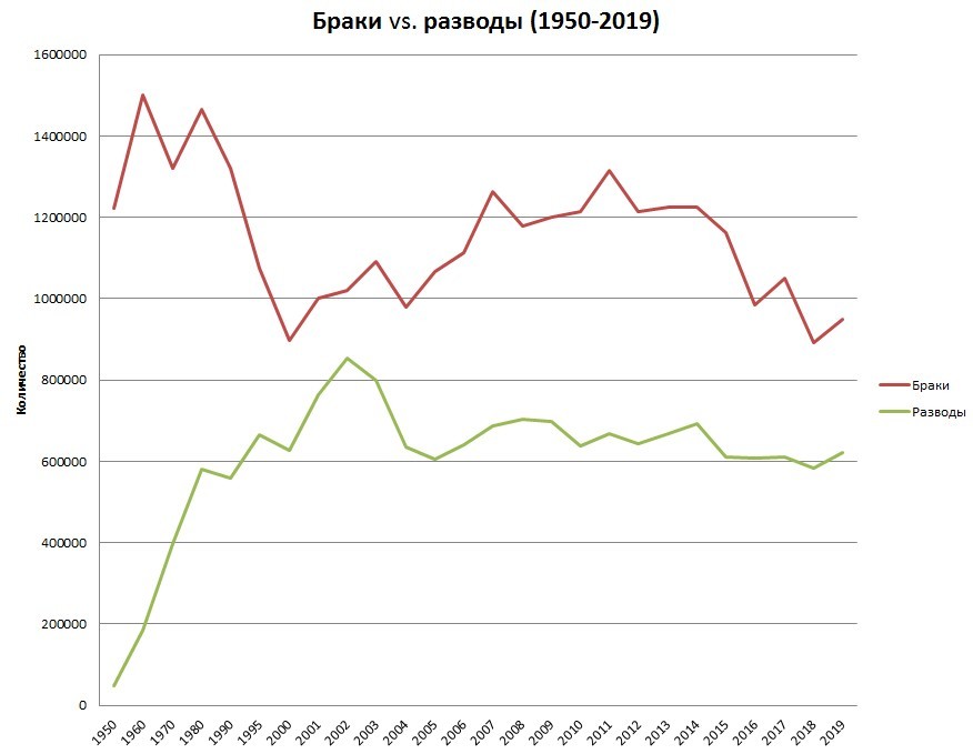 Marriages vs divorces in the USSR/Russia - My, Schedule, Family