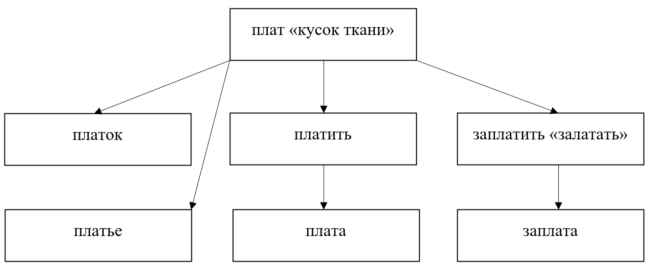 Платить, платок и платье: этимологический комментарий - Моё, Лингвистика, Занудная лингвистика, Русский язык, Этимология, Длиннопост