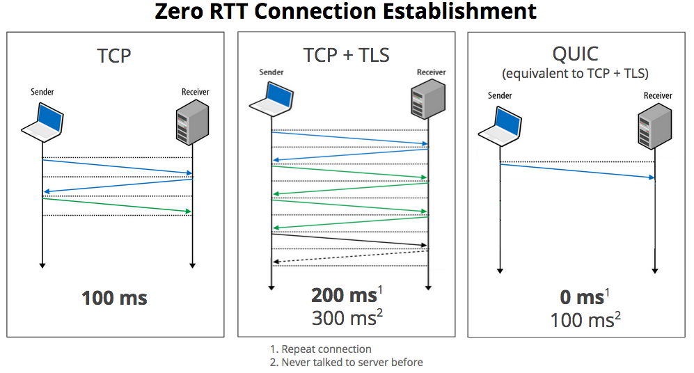 The QUIC protocol, designed to speed up the Internet, received the status of a proposed IETF standard - Internet, Technologies, IT, Communications, Internet Protocol, Tcpip, Udp, Google, , Microsoft, Cellular Networks, Wireless technology, GIF, Longpost