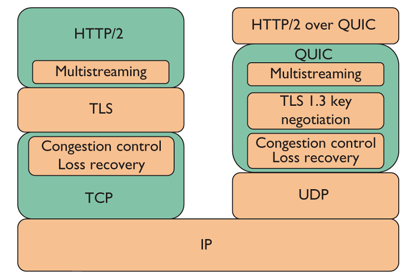 The QUIC protocol, designed to speed up the Internet, received the status of a proposed IETF standard - Internet, Technologies, IT, Communications, Internet Protocol, Tcpip, Udp, Google, , Microsoft, Cellular Networks, Wireless technology, GIF, Longpost