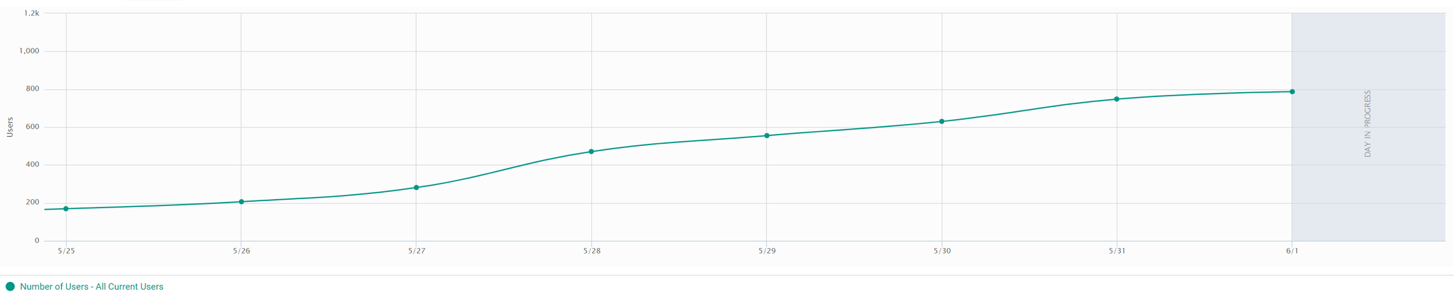 My game statistics for 7 days - My, Gamedev, Games, Mobile games, Android, Android Games, Unity, Experience, Longpost, Statistics