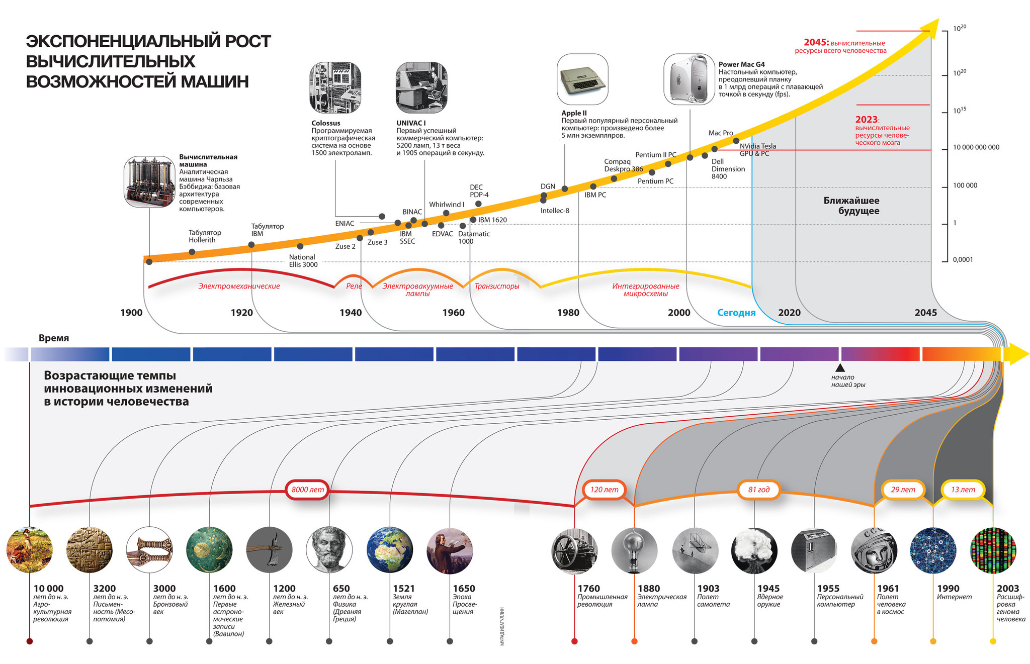 Ближайщее будущее по научному - Singularity, Сингулярность, Будущее, 2045, Наука, Рик и Морти, Википедия