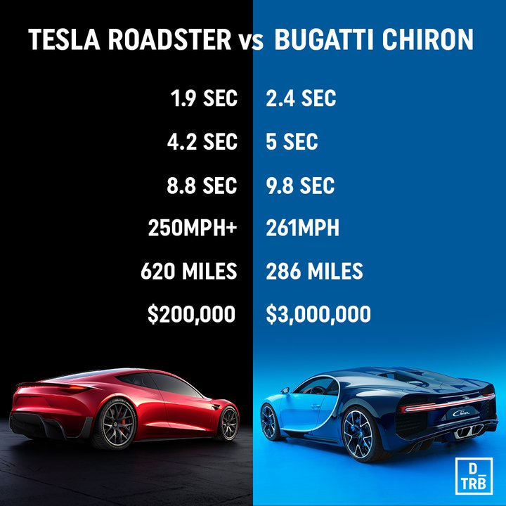 Tesla model разгон до 100. Tesla Roadster vs Bugatti Chiron. Тесла модель s Plaid разгон до 100. Тесла родстер 0-100. Tesla vs Bugatti.