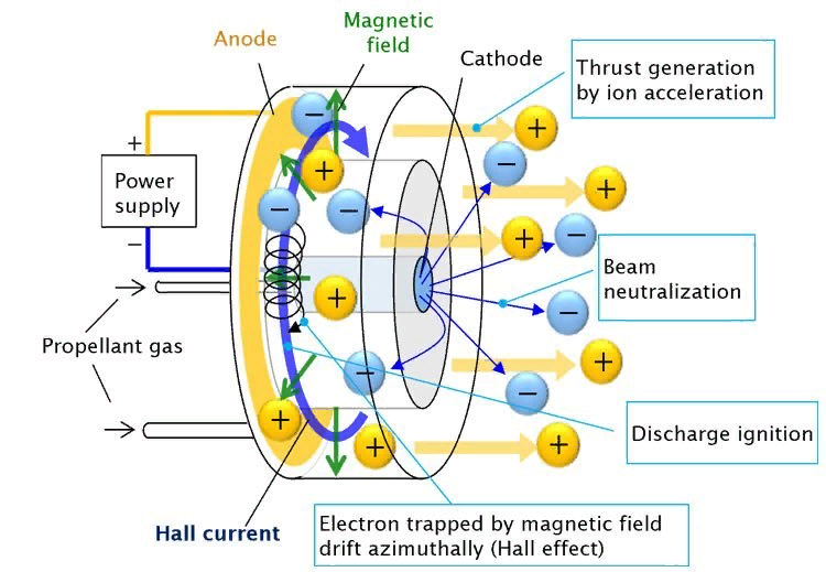 ... secretly testing ion thrusters for flights to Mars - The science, Space, Technologies, China, Mars, Longpost