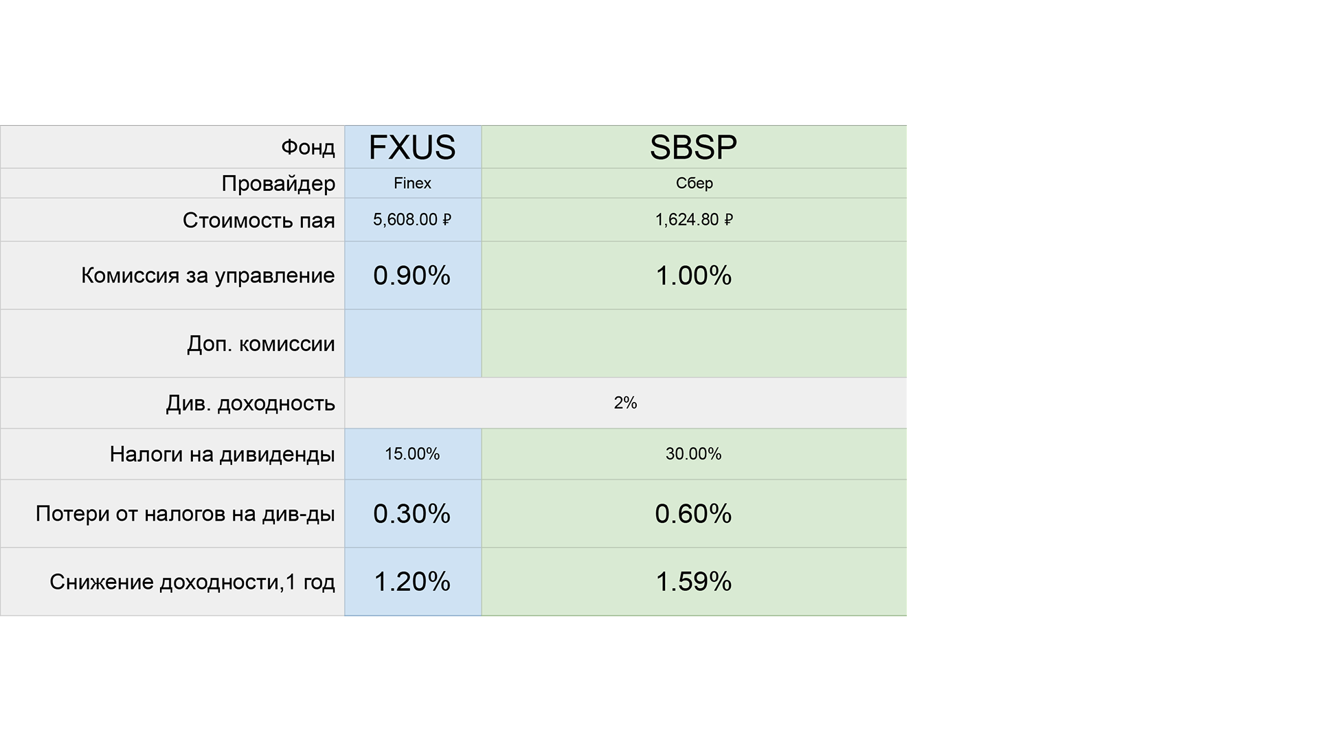 Сравнение российских ETF на американский индекс S&P500 - Моё, Инвестиции, Финансовая грамотность, Финансы, Деньги, Биржа, Фондовый рынок, Длиннопост, Etf, Пассивный доход