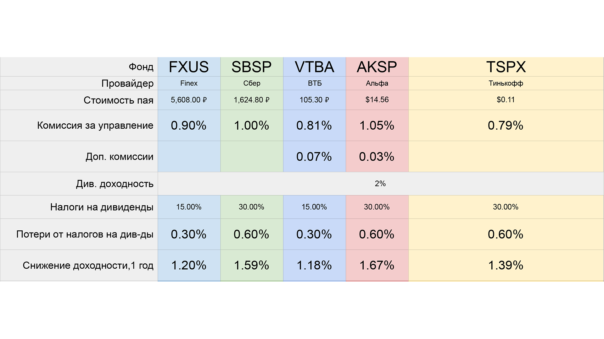 Сравнение российских ETF на американский индекс S&P500 - Моё, Инвестиции, Финансовая грамотность, Финансы, Деньги, Биржа, Фондовый рынок, Длиннопост, Etf, Пассивный доход