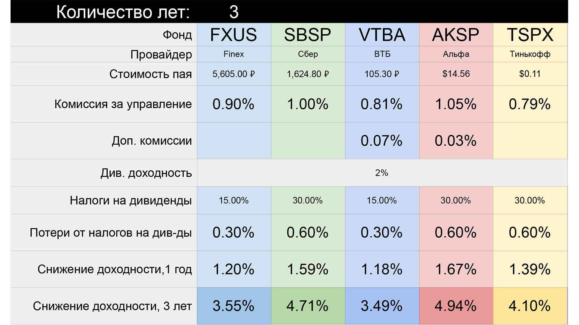 Сравнение российских ETF на американский индекс S&P500 - Моё, Инвестиции, Финансовая грамотность, Финансы, Деньги, Биржа, Фондовый рынок, Длиннопост, Etf, Пассивный доход