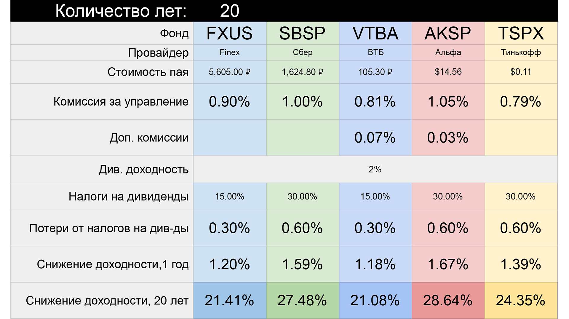 Сравнение российских ETF на американский индекс S&P500 - Моё, Инвестиции, Финансовая грамотность, Финансы, Деньги, Биржа, Фондовый рынок, Длиннопост, Etf, Пассивный доход