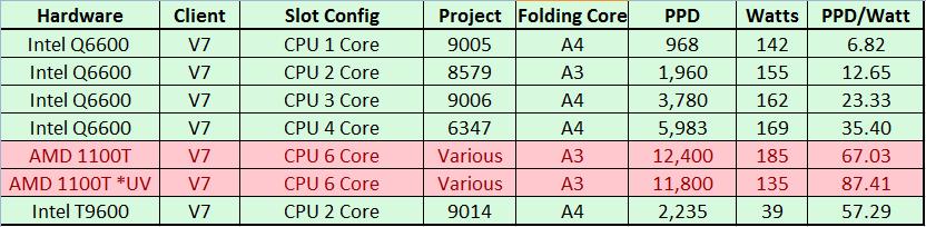 Tricky Green Plan for Folding Home on Linux - Computer, Linux, Longpost, Folding(at)home