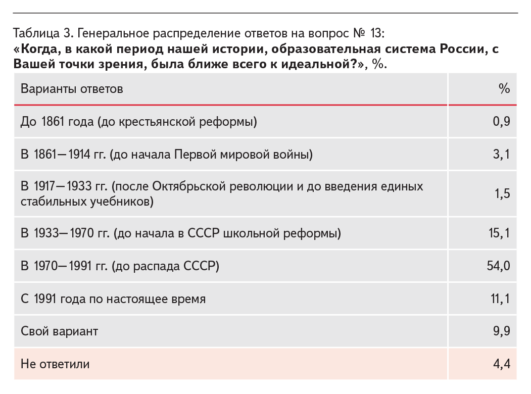 Poll AKSIO-10. - Axio, Survey, Opinion poll, The essence of time, Sergey kurginyan, Education, Longpost