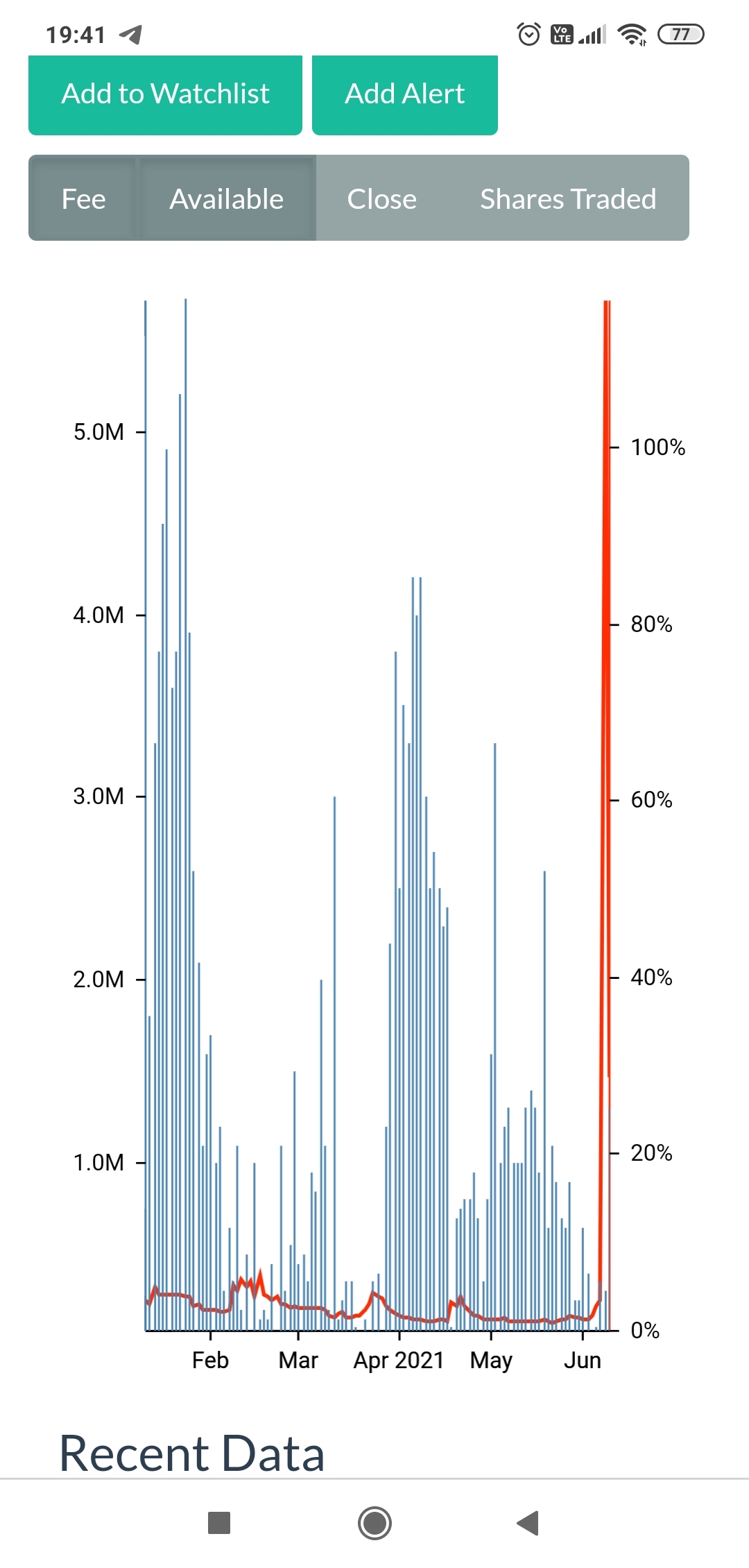 About the pump on Reddit promotions called CLOVERS - My, Investments, Stock market, Reddit, Stock, Finance, Longpost