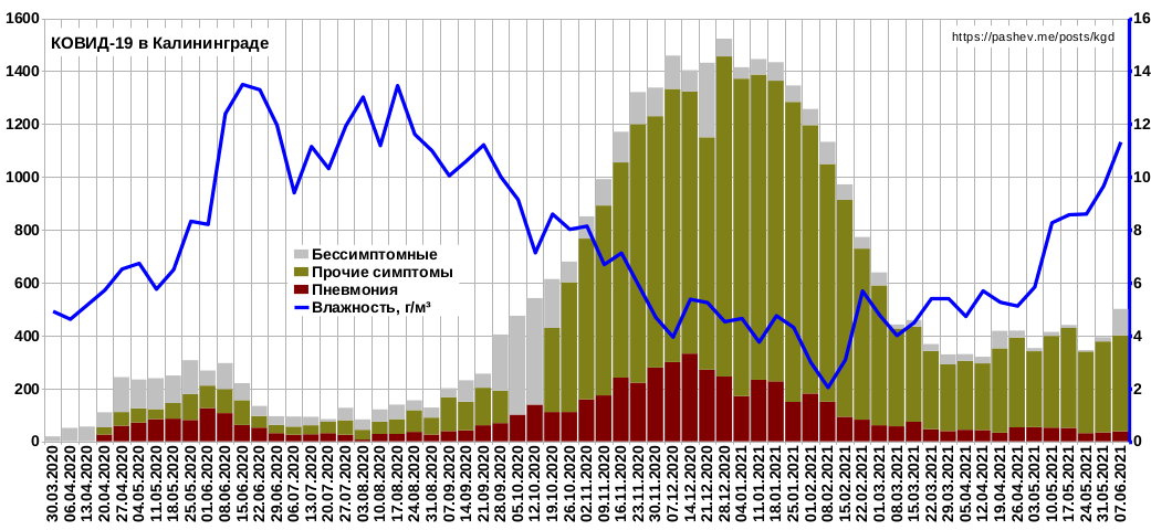 Рост заболеваемости ковидлой летом 2021 года (18+) - Моё, Коронавирус, Рост, Обман, Вирус, Мат