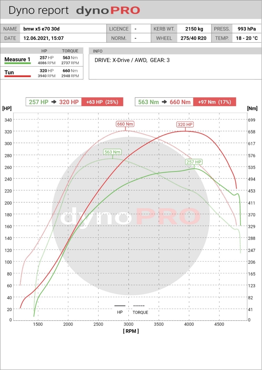 Stage1 BMW X5 30d e70+ power measurements - My, Bmw, Diesel, Chiptune, Tuning, Bmw x5, Longpost