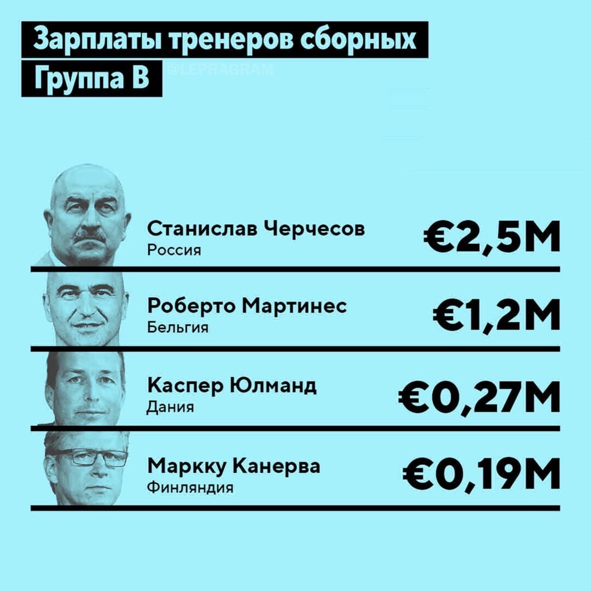 Comparative table of salaries of coaches, national team B - Europe championship, Football, Salary, Stanislav Cherchesov