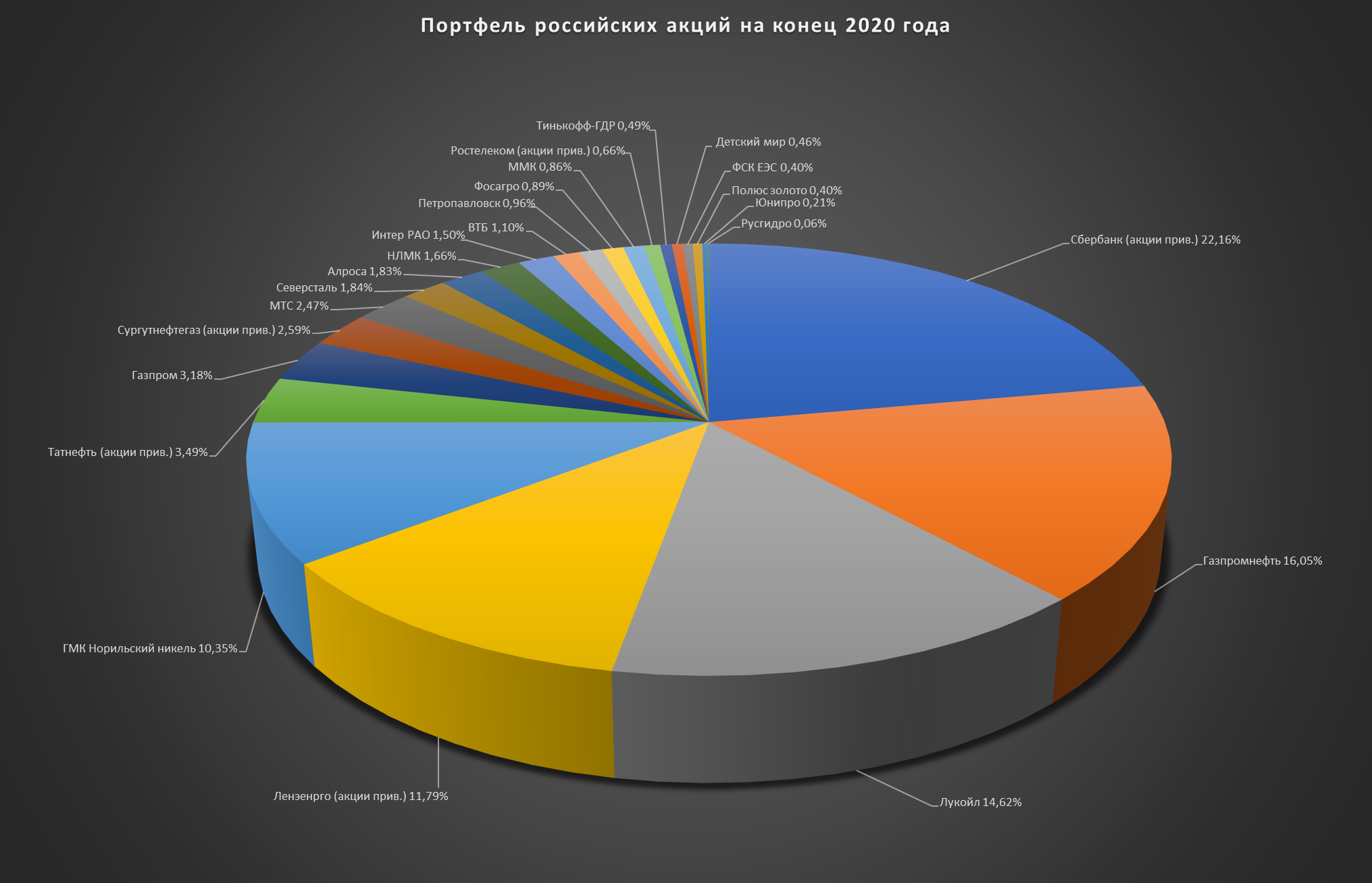 Results of 2021 + portfolio review December 2021. I am entering the new year! - My, Investments, Finance, Stock, Stock market, Briefcase, Results of the year, Speculation, Gazprom, Sberbank, VTB Bank, Dividend, Collapse, Market crash, Longpost