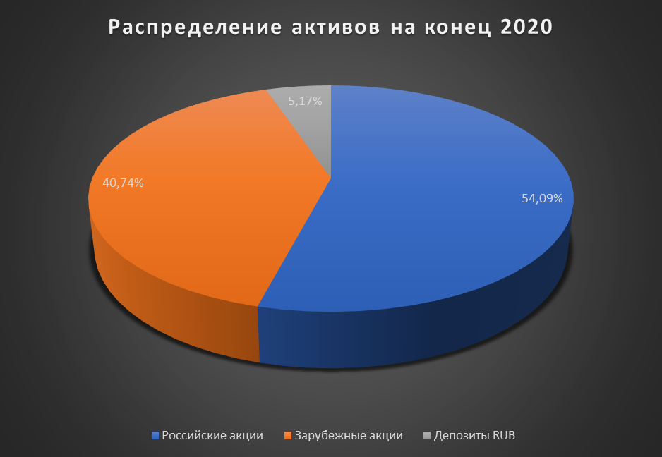 Results of 2021 + portfolio review December 2021. I am entering the new year! - My, Investments, Finance, Stock, Stock market, Briefcase, Results of the year, Speculation, Gazprom, Sberbank, VTB Bank, Dividend, Collapse, Market crash, Longpost