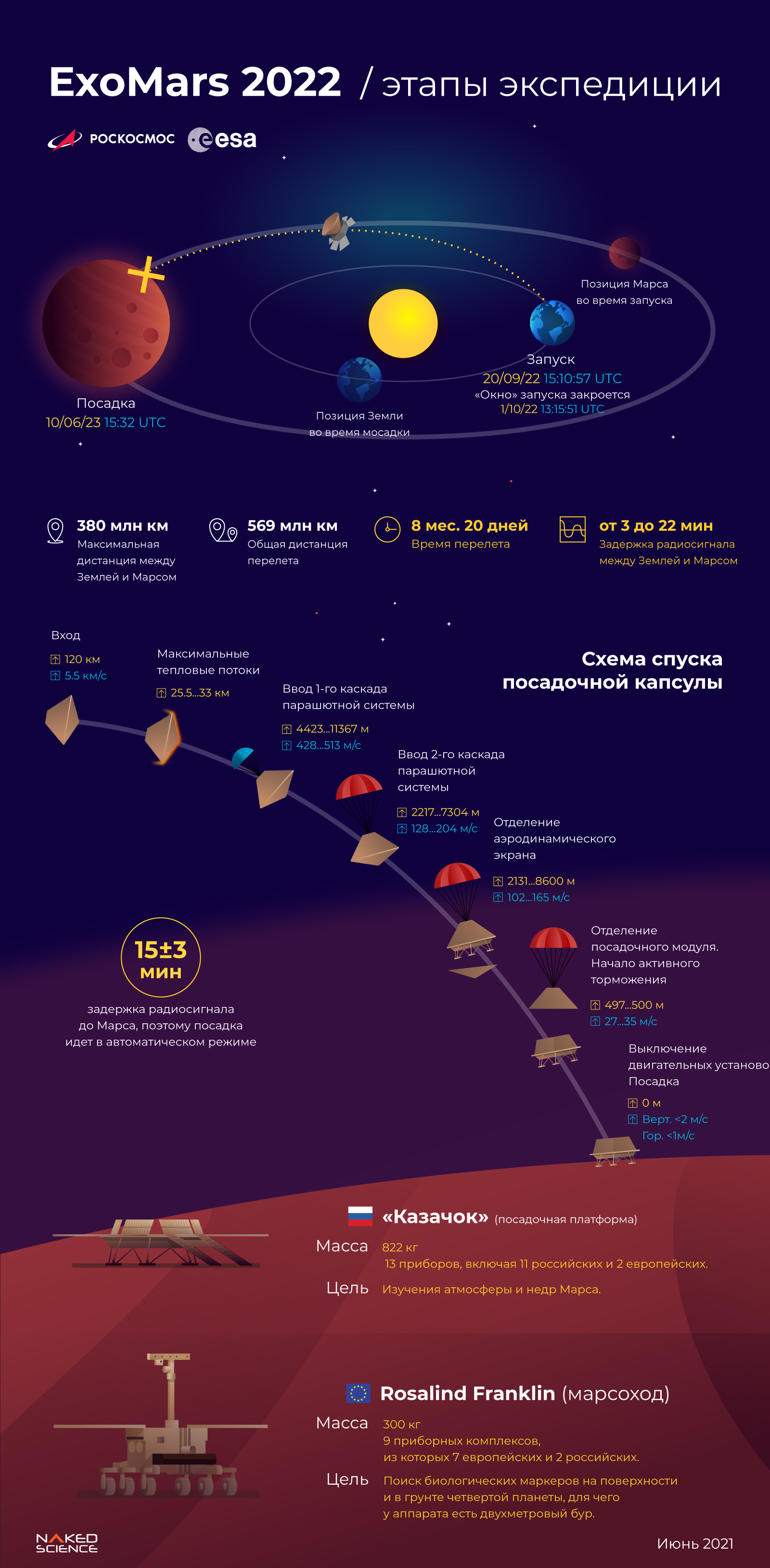 Инфографика: этапы экспедиции ExoMars 2022 - Моё, Экзомарс, Роскосмос