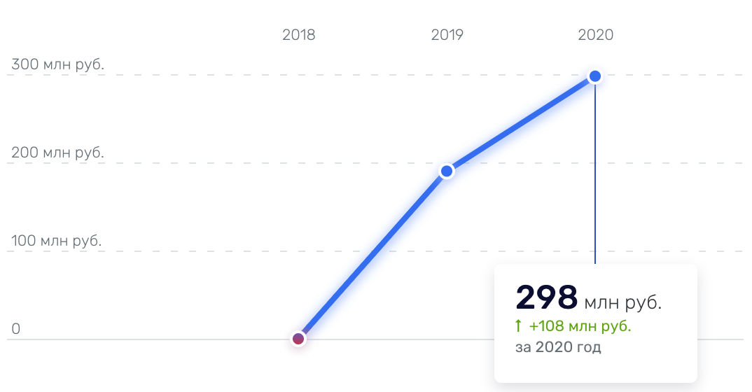 How much does Pikabu earn? - Peekaboo, Finance