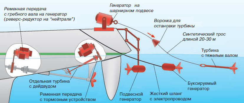 How the communications of a sailing yacht are arranged - My, Sea, Yachting, Education, Vacation, Relaxation, How is it done, Engineer, Longpost