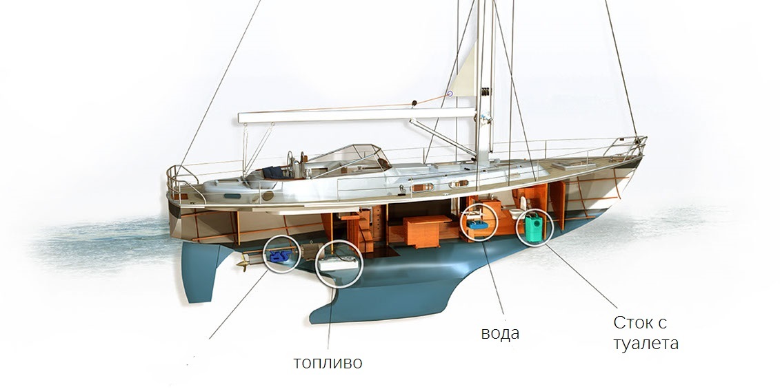 How the communications of a sailing yacht are arranged - My, Sea, Yachting, Education, Vacation, Relaxation, How is it done, Engineer, Longpost