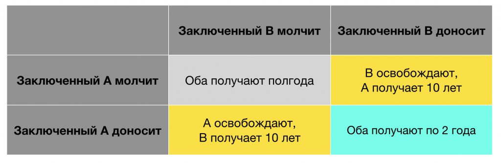 О злободневной дилемме заключенных и чё теперь - Моё, Мысли, Дилемма заключенного, Социология, Мат