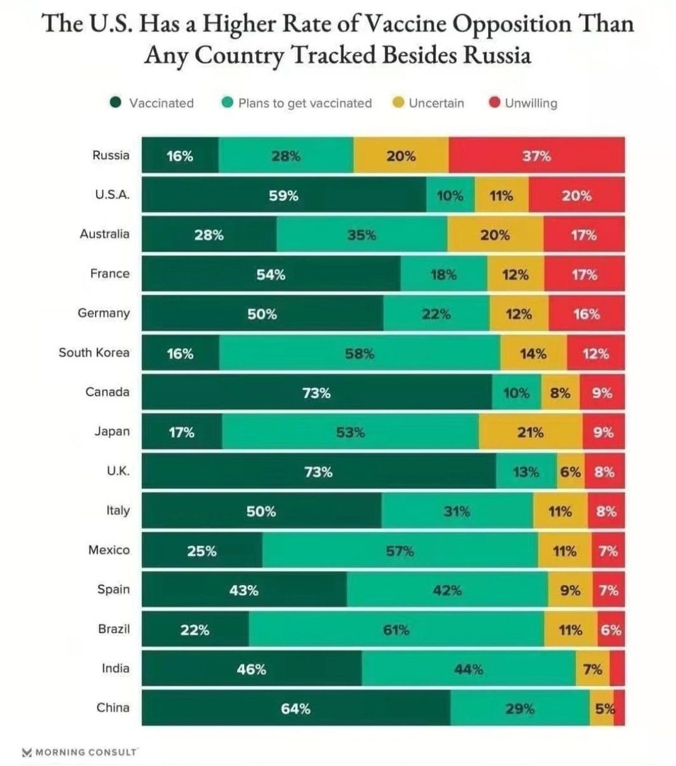 The highest level of vaccine skepticism among 15 countries is in Russia - Coronavirus, Vaccine, Vaccination, Anti-vaccines, Repeat