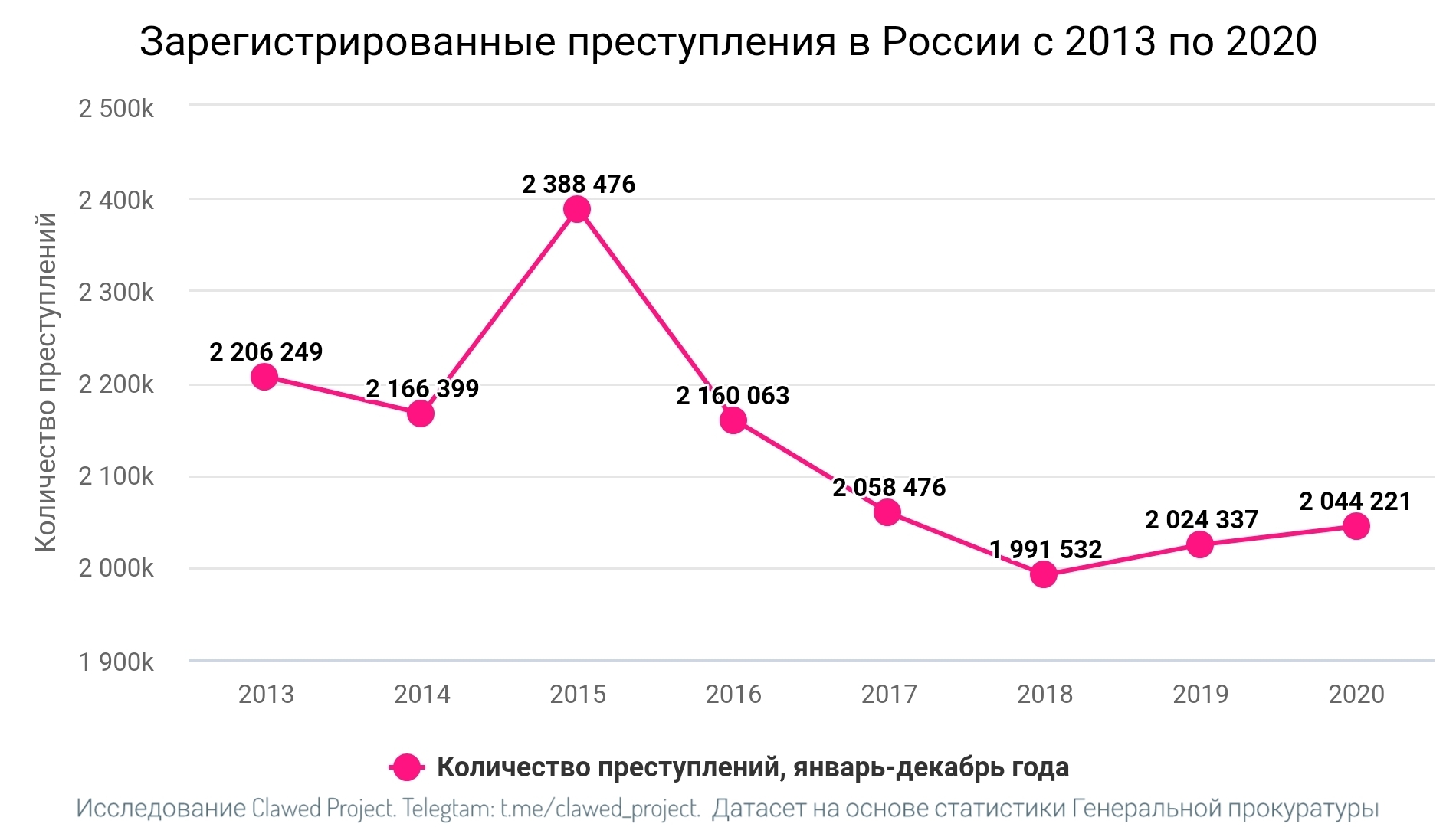 Динамика преступности в России с 2013 по 2020 | Пикабу