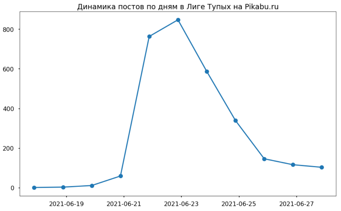 Лента умнеет. Исследование Лиги Тупых - Моё, Лига тупых, Аналитика, Машинное обучение, Длиннопост