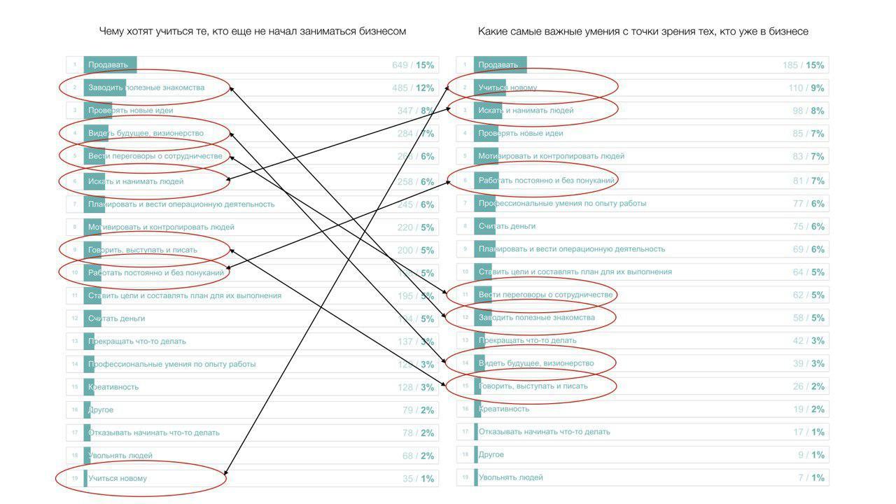 This is why 90% of startups fail - My, Startup, Business, Entrepreneurship