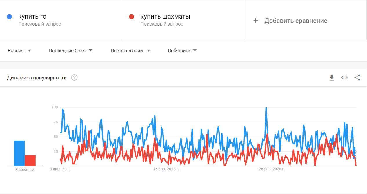 Кто хитрее? Шахматисты или игроки в Го? | Пикабу