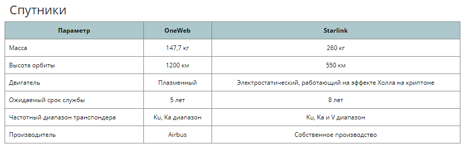 Faster, more reliable, cheaper: comparing Starlink and OneWeb - Starlink, Oneweb, Technologies, Connection, Internet, Analytics, Comparison, Space, , Cosmonautics, Elon Musk, Spacex, Longpost