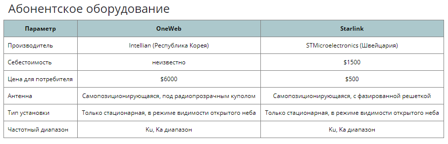 Faster, more reliable, cheaper: comparing Starlink and OneWeb - Starlink, Oneweb, Technologies, Connection, Internet, Analytics, Comparison, Space, , Cosmonautics, Elon Musk, Spacex, Longpost