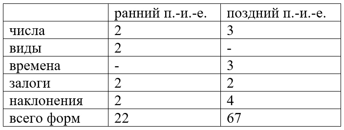 Упрощается ли русский язык? - Моё, Лингвистика, Занудная лингвистика, Русский язык, Древнерусский язык, Праиндоевропейский язык, Длиннопост, Doge