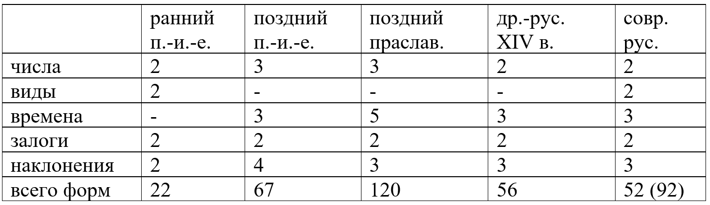 Упрощается ли русский язык? - Моё, Лингвистика, Занудная лингвистика, Русский язык, Древнерусский язык, Праиндоевропейский язык, Длиннопост, Doge