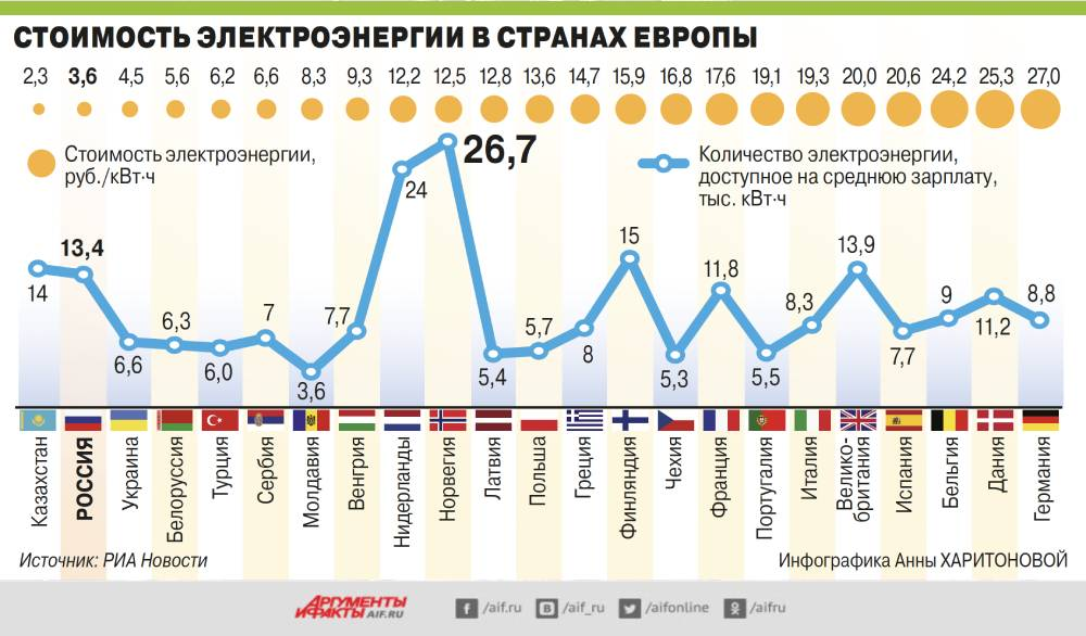 Киловаттцена - Инфографика, Картинка с текстом, Цены, Сравнение