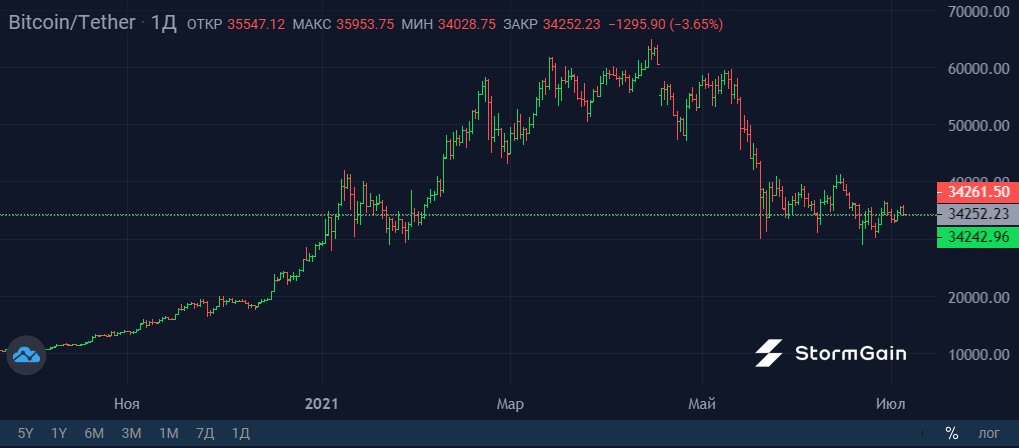 Сложность майнинга снизилась на рекордные 27%. Как это повлияет на Bitcoin? - Моё, Криптовалюта, Майнинг, Биткоины, Длиннопост