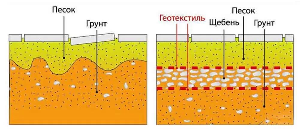 Paving slabs. Improvement of the recreation area - My, Building, Repair, With your own hands, Design, Beautification, Sidewalk, Paving slabs, Drainage, Video, Longpost