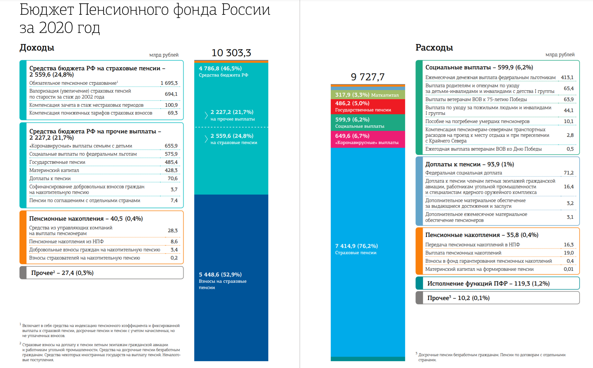 I counted everything! There will be no pensions, we disperse - My, Pension, Pension Fund, Pension reform, Money, Finance, Statistics, Demography, Longpost