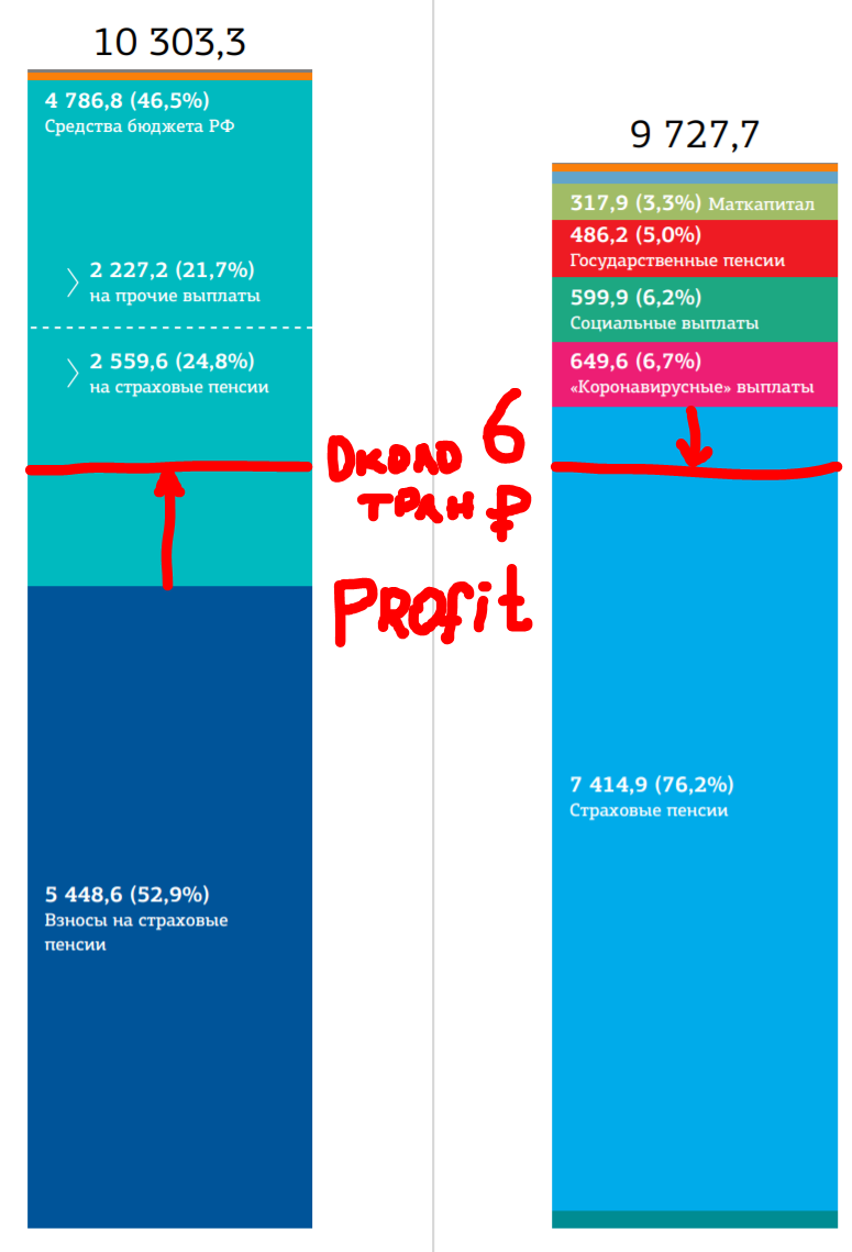 I counted everything! There will be no pensions, we disperse - My, Pension, Pension Fund, Pension reform, Money, Finance, Statistics, Demography, Longpost