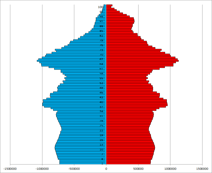 I counted everything! There will be no pensions, we disperse - My, Pension, Pension Fund, Pension reform, Money, Finance, Statistics, Demography, Longpost