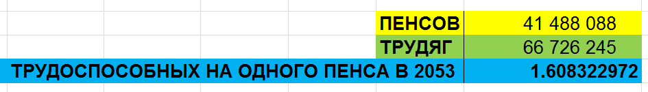 I counted everything! There will be no pensions, we disperse - My, Pension, Pension Fund, Pension reform, Money, Finance, Statistics, Demography, Longpost