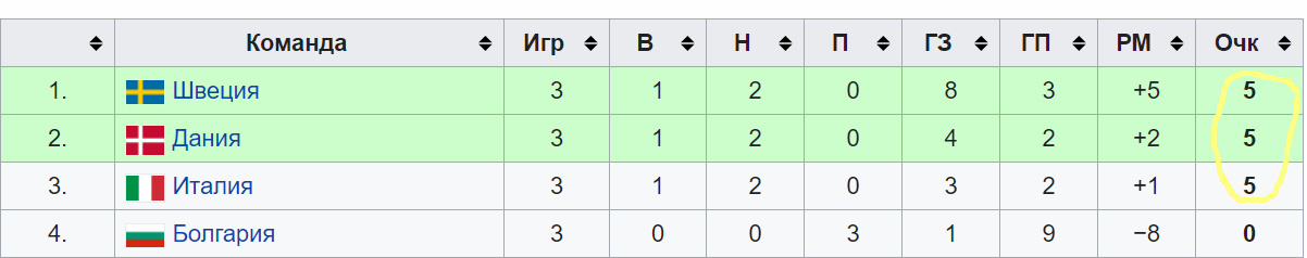 Agreement at the European Football Championship? - Football, Europe championship, Fixed games, Sport, Sweden, Denmark, Italy, Video, Longpost, 2004