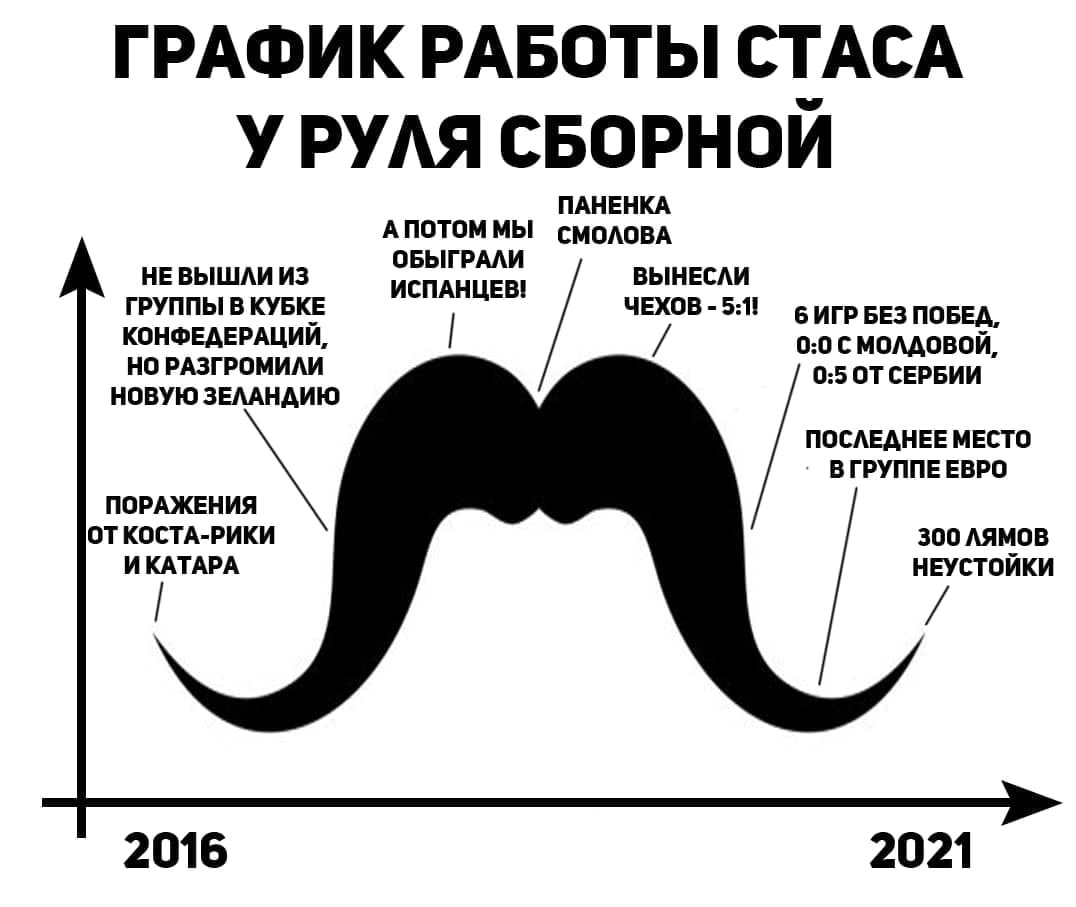 График работы Стаса - Станислав Черчесов, Сборная России по футболу, Усы надежды, График