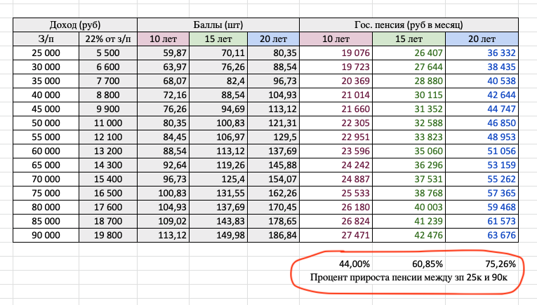 ПФР vs Инвестиции: что лучше? Я ошибся в прошлый раз! - Моё, Пенсионный фонд, Инвестиции, Пенсия, ПФР, Финансы, Финансовая грамотность, Длиннопост