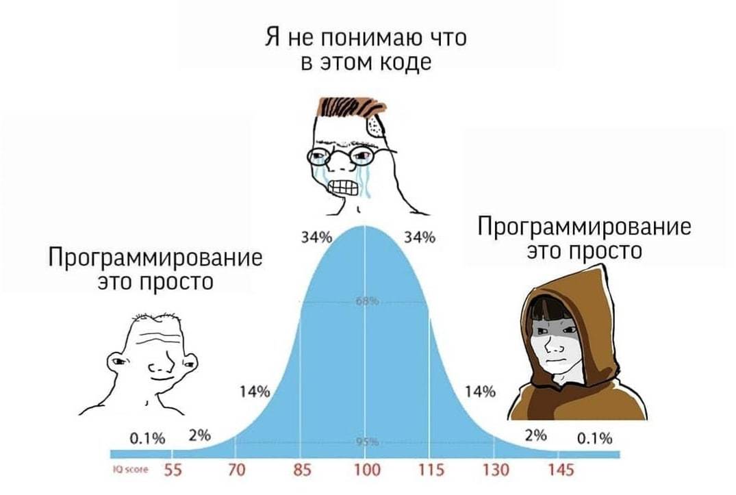 История № Есть такое знаменитое правило Даннинга-Крюгера, суть…