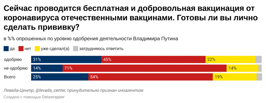 О политических взглядах антипрививочников - Политика, Вакцинация, Коронавирус, Левада-Центр, Опрос, Оппозиция, Антипрививочники, Владимир Путин