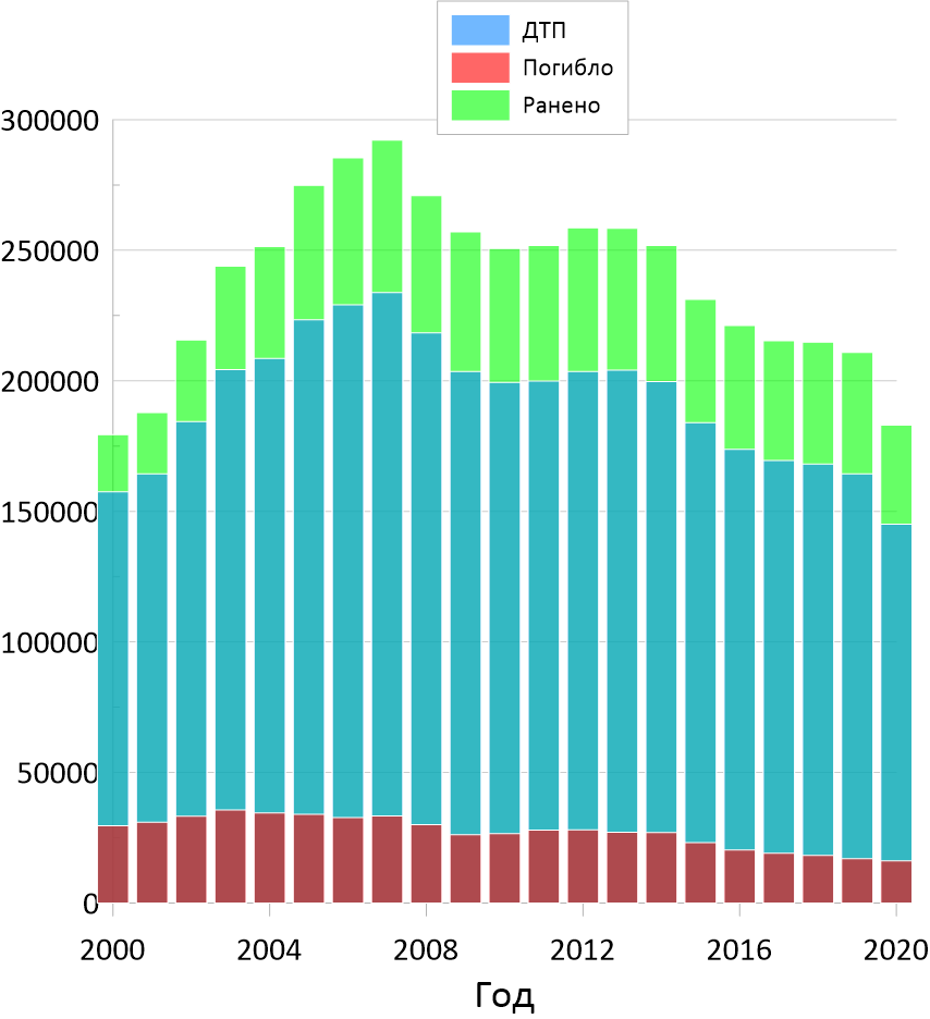 Статистика ДТП с 2000 по 2020 годы | Пикабу