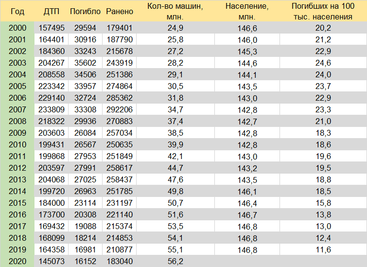 Статистика ДТП с 2000 по 2020 годы - ДТП, Статистика, Россия, Авто, Здоровье, Анализ, Длиннопост